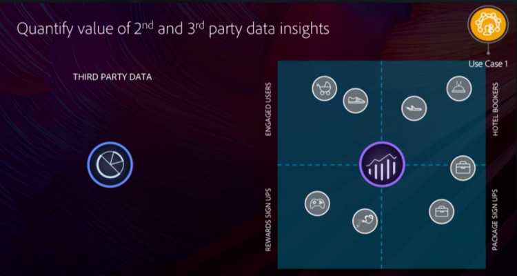 Quantify value of 2nd and 3rd-party data insights